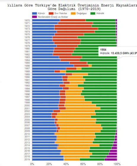 Dünya nın Verisi on Twitter Türkiye de kullanılan elektriğin kaynağı