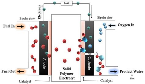 Fuels Free Full Text The Operating Parameters Structural Composition And Fuel