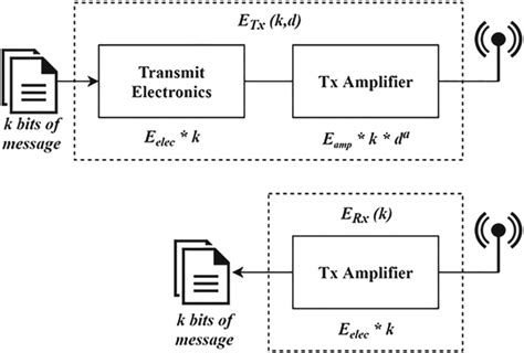 Basic wireless communication system | Download Scientific Diagram