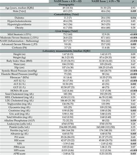 Clinical characteristics of NAFLD patients split by a NASH score of 4 ...