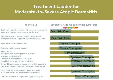 Understing The Treatment Ladder For Moderate To Severe Atopic Dermatitis