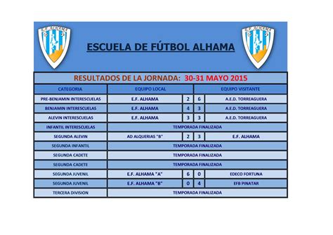 Resultados de la jornada del 31 Mayo de 2015- – Escuela de Fútbol de Alhama