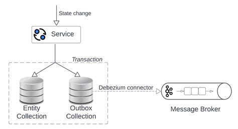 The Outbox Pattern with Mongo, Kafka and Debezium in C# - Vasil Kosturski