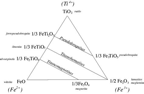 7 The Ternary Diagram Shows The Composition Of Iron And Titanium