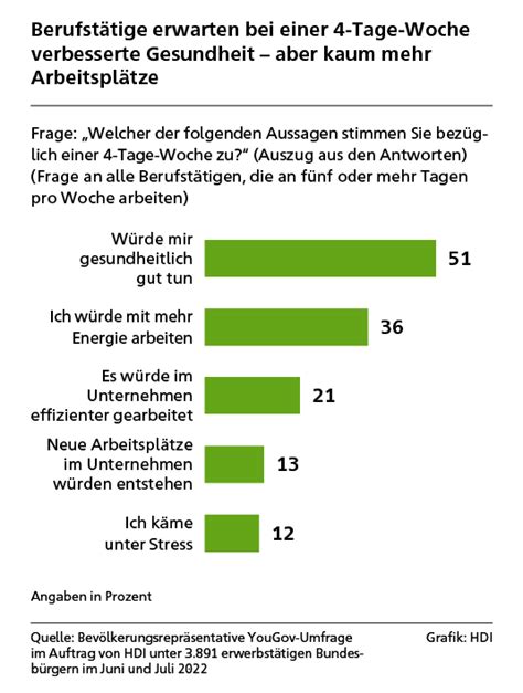 HDI Berufe Studie 4 Tage Woche ist heiß begehrt