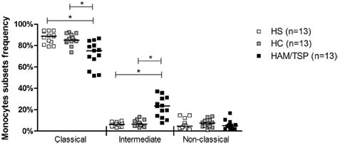 Frequencies Of The Monocyte Subsets Monocytes From Healthy Subjects