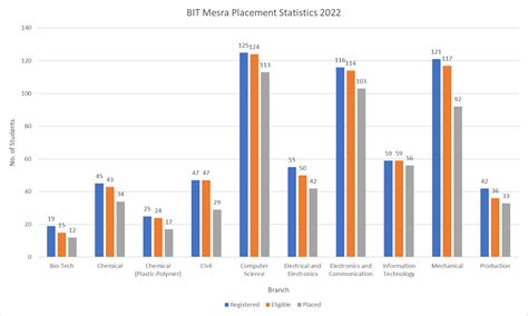 BIT Mesra - Admission, Cutoff, Fees & Placements 2024 | College Pravesh