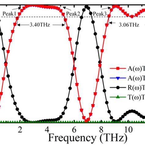 Absorption Reflection And Transmission Spectra Download Scientific