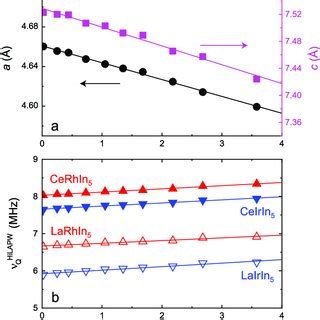 Phase Diagram Of Cerh X Ir X In X And Pressure Dependence Of The