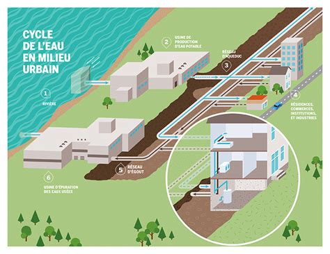 Plan D Action De La Biodiversit Et Plan De Gestion De L Eau Ville De