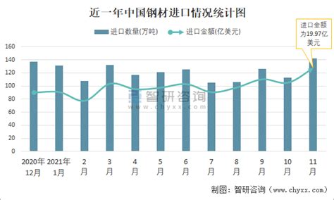 2021年11月中国钢材进出口数量分别为142万吨和436万吨智研咨询