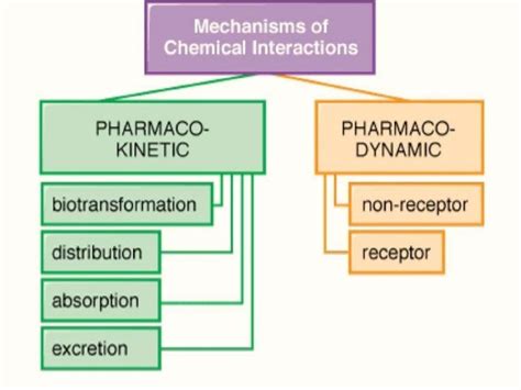 Drug interactions