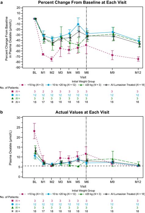 Mean SEM Plasma Oxalate A Percent Change From Baseline And B Actual