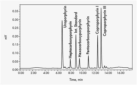 Urine Porphyrin By Hplc Fld Uropor And Heptapor Peaks Didnt Appear