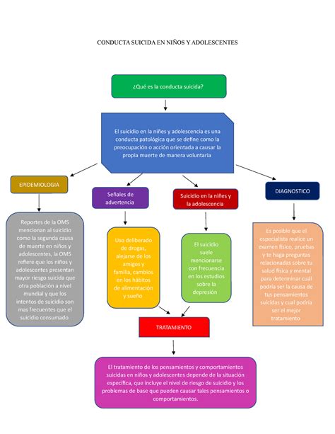 Mapa Conceptual Conducta Suicida En Ni Os Y Adolecentes Conducta