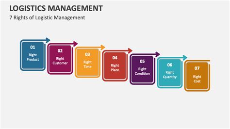 Logistics Management PowerPoint And Google Slides Template PPT Slides