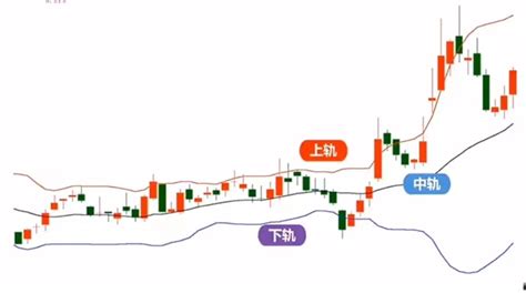 Boll指标 布林线 知乎