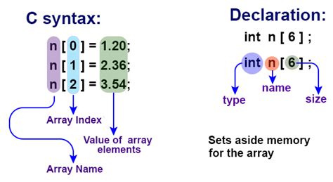 C Arrays And Pointers