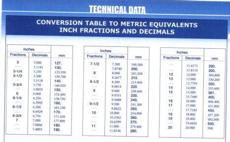 Conversion Table to Metric Equivalents - Inch Fractions, Decimals and – ScrewsAndBolts.com