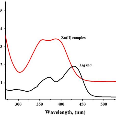 UV Vis Absorption Spectra Of Schiff Base Ligand And Its Zn Ii Complex