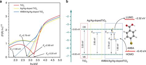 Diagram of energy levels a Curves of F R hν 1 2 vs hν for TiO2