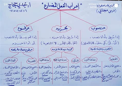 إعراب الفعل المضارع