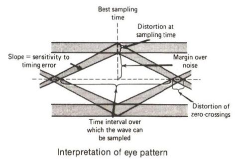 Eye Diagram Interpretation Communication Studying Diagrams