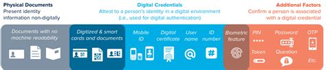 types  credentials  authenticators identification  development