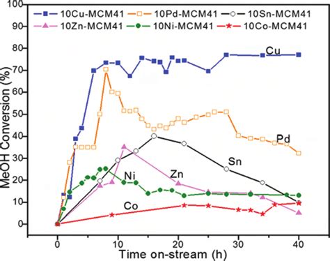 Catalysts Activity Versus Time During Srm Reaction Conditions