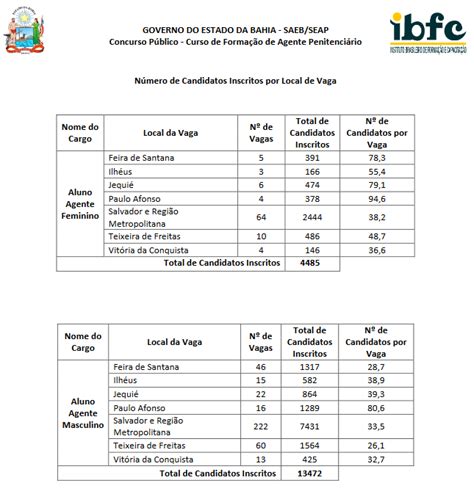 Concurso Polícia Penal Ba São 287 Vagas Veja O Resultado