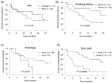 Overall Survival Curves According To Clinical Characteristics A Sex