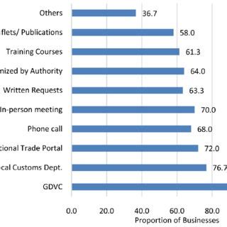 methods  access information  scientific diagram