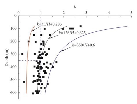 In Situ Stress Distribution In Burtai Mine A Principal Stress Vs