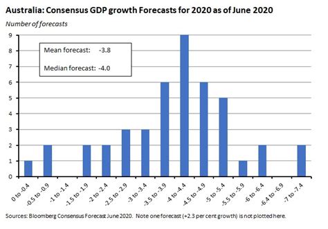 Global Gloom But Forecast Upgrades For Australia