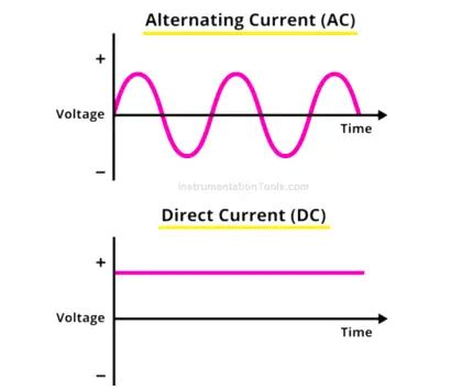 Difference Between AC And DC Electrical Tutorials