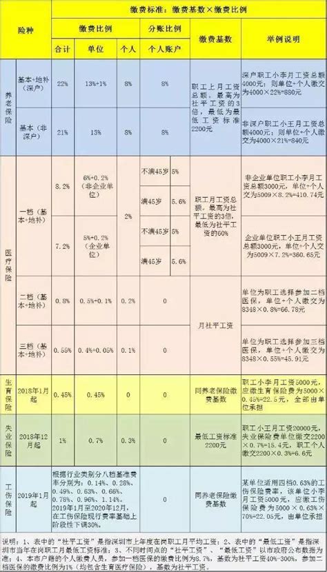 深圳社保多少钱（2019深圳社保缴费比例及缴费基数表来了） 羊城网