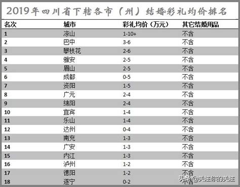 四川篇——2019年最新四川省各市結婚彩禮均價排行榜發佈 每日頭條