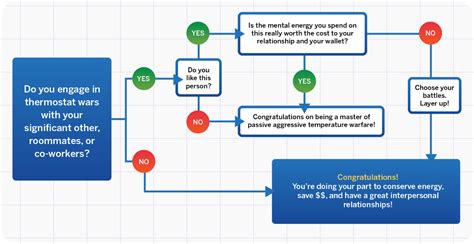 Best Thermostat Types And Temperatures For Summer And Winter Constellation