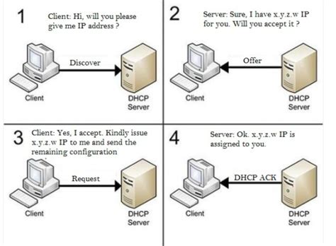 Dynamic Host Configuration Protocol Dhcp