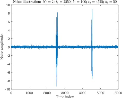 Figure 1 From A New Robust Adaptive Algorithm For Second Order Blind