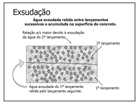 O Que Significa Exsudação - Clube do Concreto .: Consequencias negativas da exsudação
