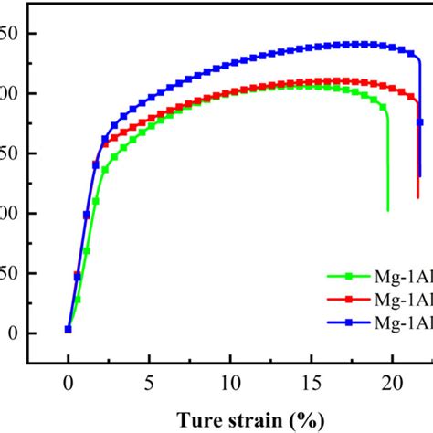 The Tensile Curve Of Extruded And Annealed Mg Al Xy X 4 6 8 Alloy Download Scientific