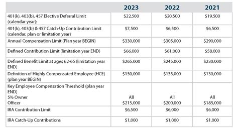 2023 Plan Limits – Strategic Retirement Partners