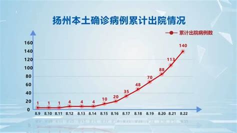 扬州本轮疫情累计报告确诊病例568例，已有140人出院本土