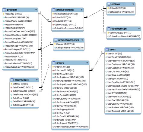 Database Schema For Ecommerce Website