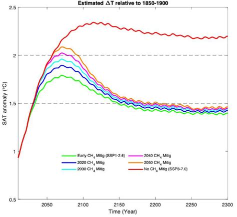 Projected Changes In Global Mean Surface Air Temperature Sat Relative