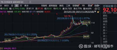 怎么买、什么时候买周期股（以万华化学为例） 化工股是强周期的股票，毛利润率、净利润增长率具有明显的周期性，原因也比较明显，是因为石油波动具有明显的周期性。以 万华化 雪球