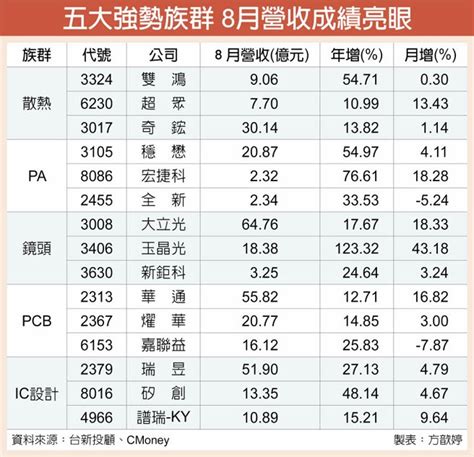 五大強勢族群 盤面扛壩子 產業特刊 工商時報