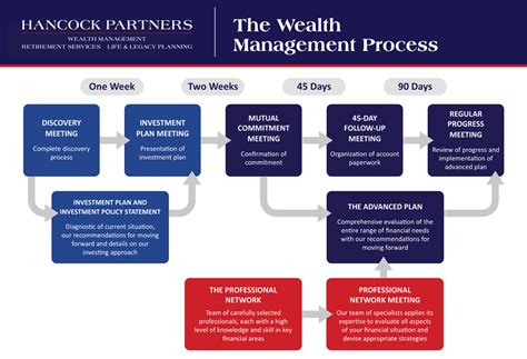 Wealth Management Process Financial Management Palm Springs Ca