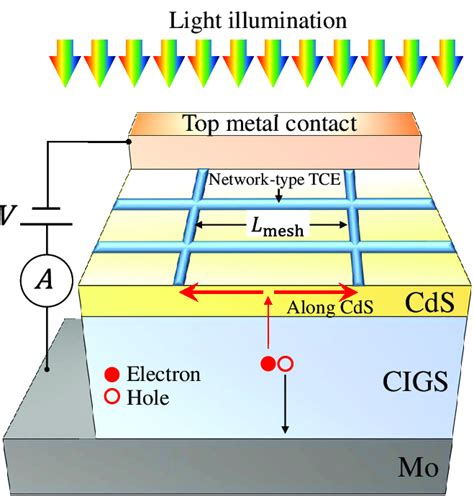 A Schematic Of A Cigs Solar Cell Having A Networktype Tce As A Window